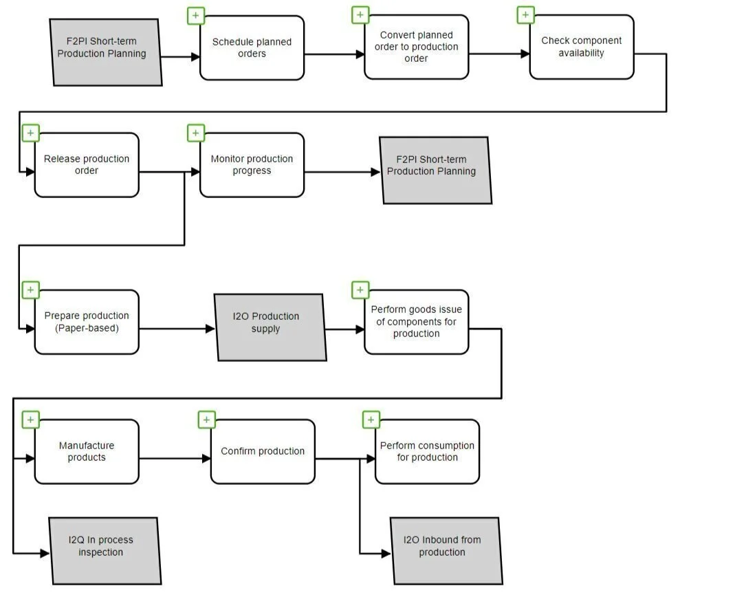   Figure 1 : Highly integrated process scenarios enable visualization of process, collaboration and system interfaces.  