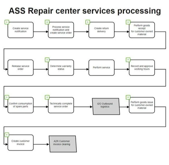  Fig. 3 End to end scenario and Business Processes 