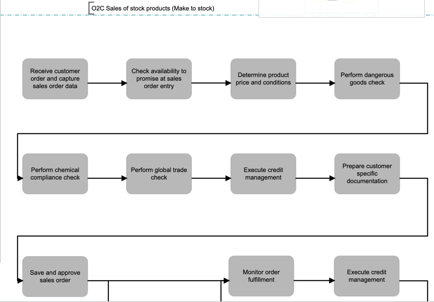  ‘Raw’ BPMN model before upload and linked dictionary items 