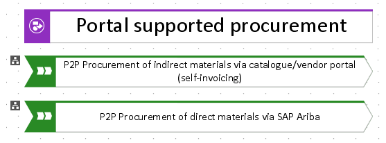  Fig 4. New portal supported procurement scenarios (ARIBA) 