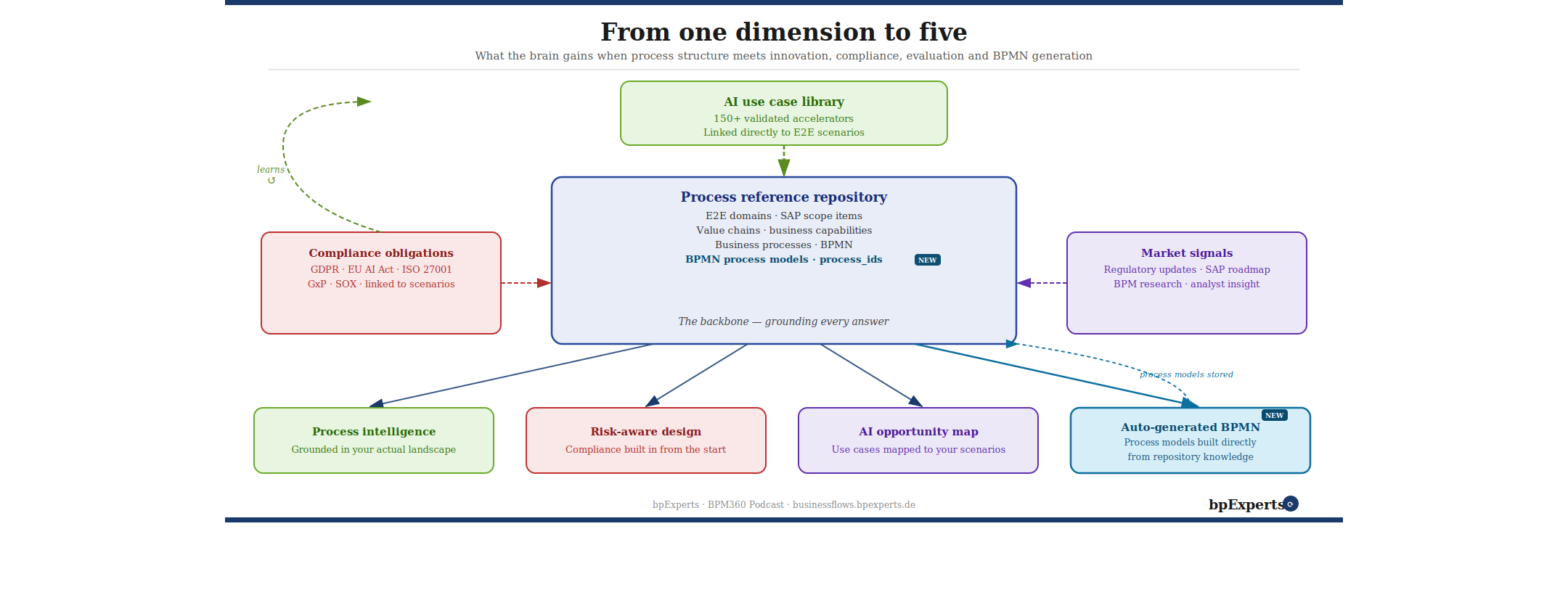  The system now produces five dimensions of output from a single debate engagement — including auto-generated BPMN that feeds back into the knowledge graph. 