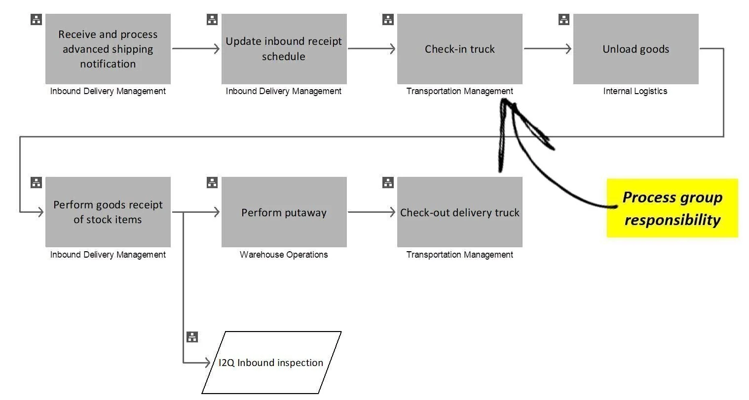  Figure 2: E2E Scenario - Inbound Logistics 