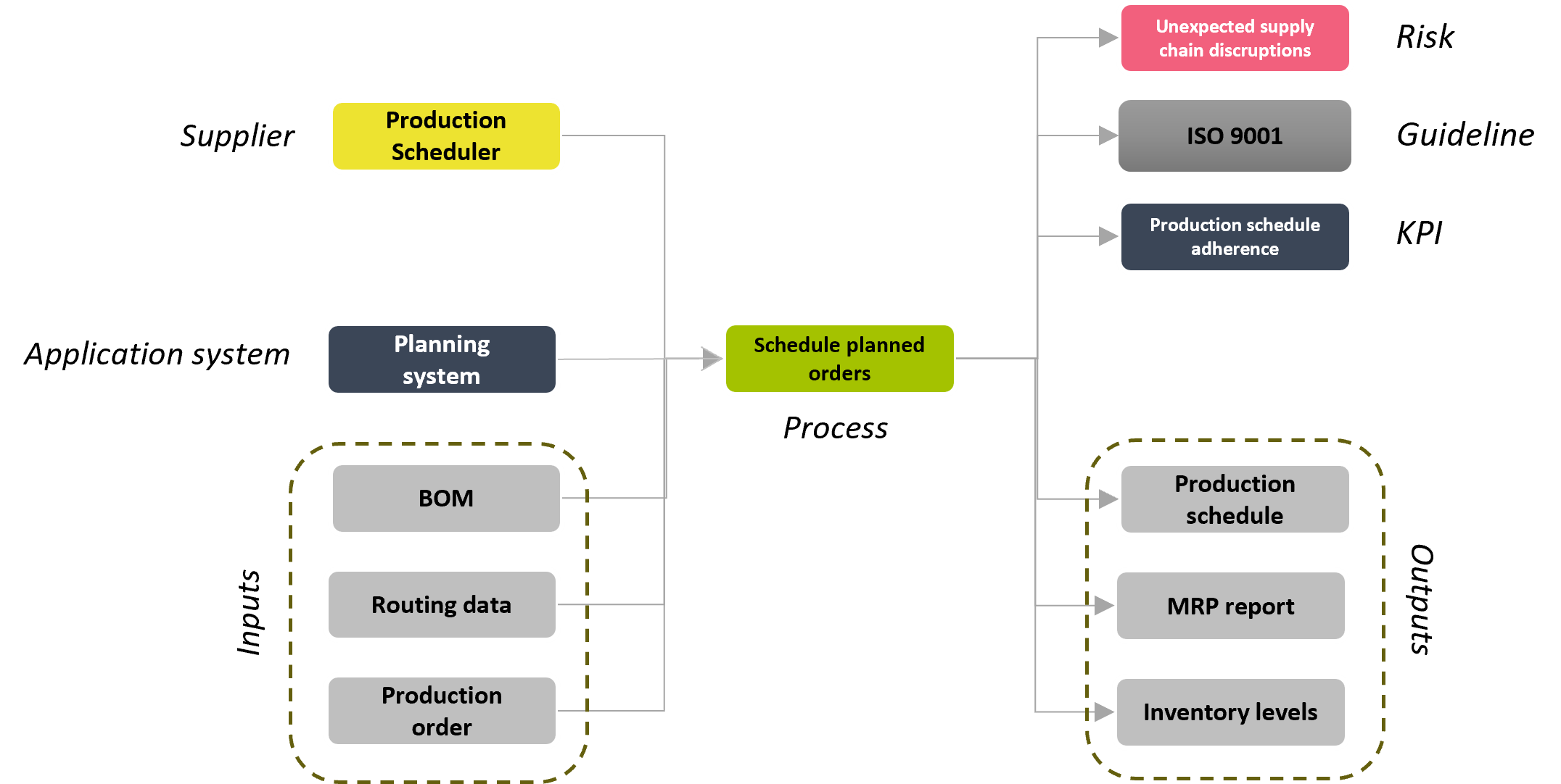  SIPOC including compliance relevant topics. 