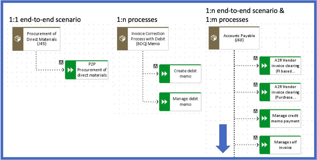  Fig. 1 examples how scope items are mapped to end-to-end scenarios and processes in Business Flows 