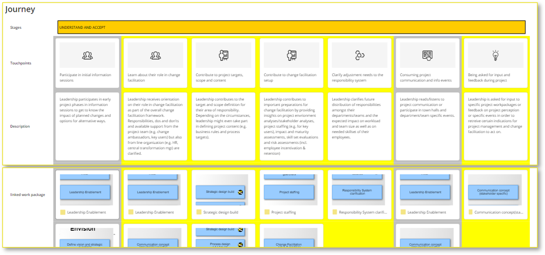 Fig1. Defining touchpoints of the change journey and linking them to work packages of transformation projects (Customer Journey Map modeled with Signavio) 