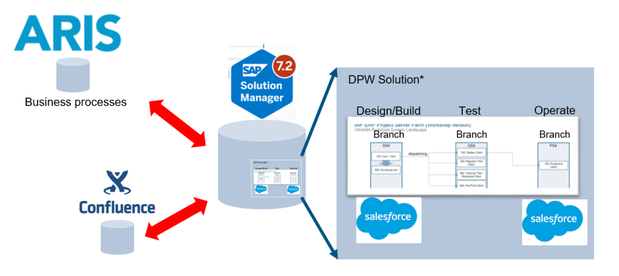  Solution Architecture ARIS - Confluence and Solution Manager Integration 