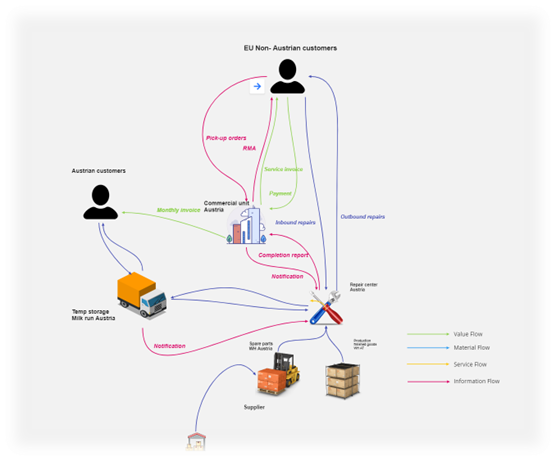  Fig. 1 Example visualization of an Operating Model 