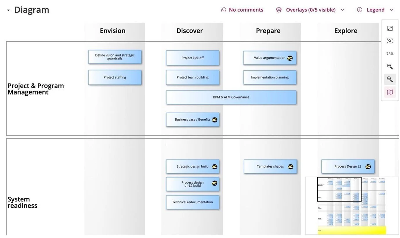  Fig. 3 Business Flows Cookbook ‘Process driven SAP’ 