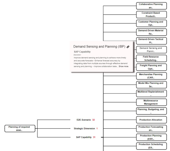   Figure 2: Business Driver and its connection to E2E-sceanrios and SAP capabilities  