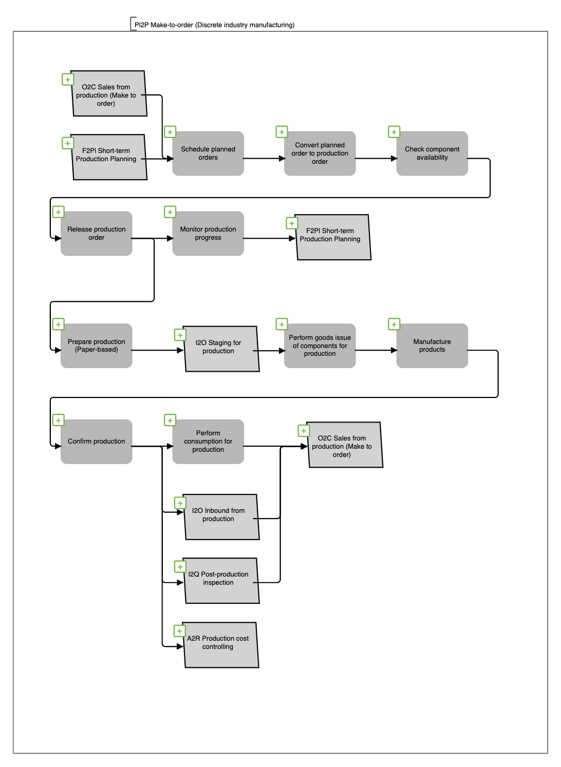  Pl2P Make-to-order business scenario from Business Flows reference content. 