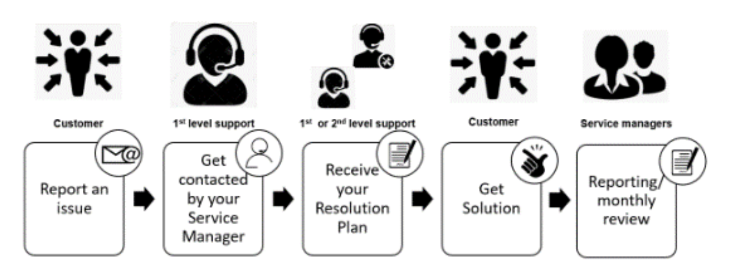  BPM Managed Services offers a one stop shop for all BPM related questions 