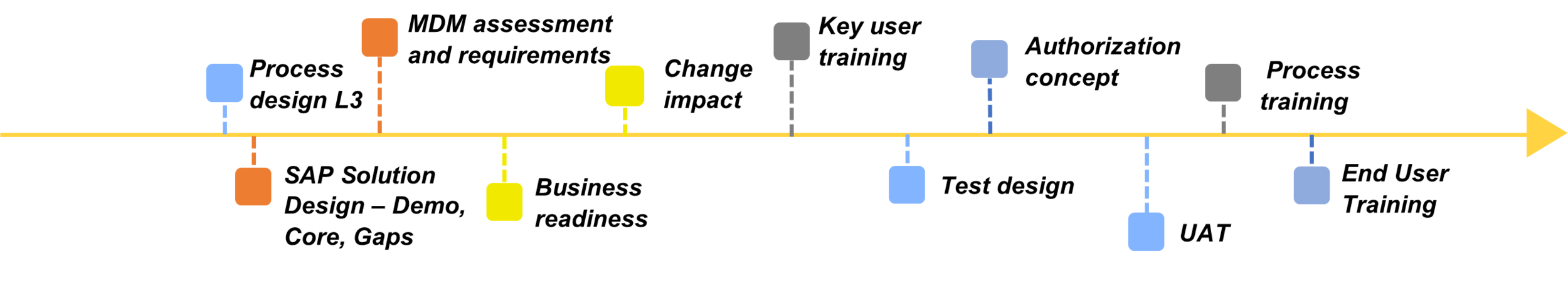  Fig. 2 Individual work packages building on each other in Explore, Realize and Deploy Phases 