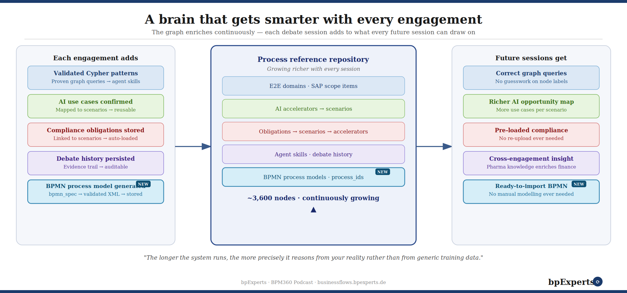  The updated engagement loop — BPMN process models are now generated automatically and stored back into the knowledge graph, making them available to every future session that touches the same scenarios. 