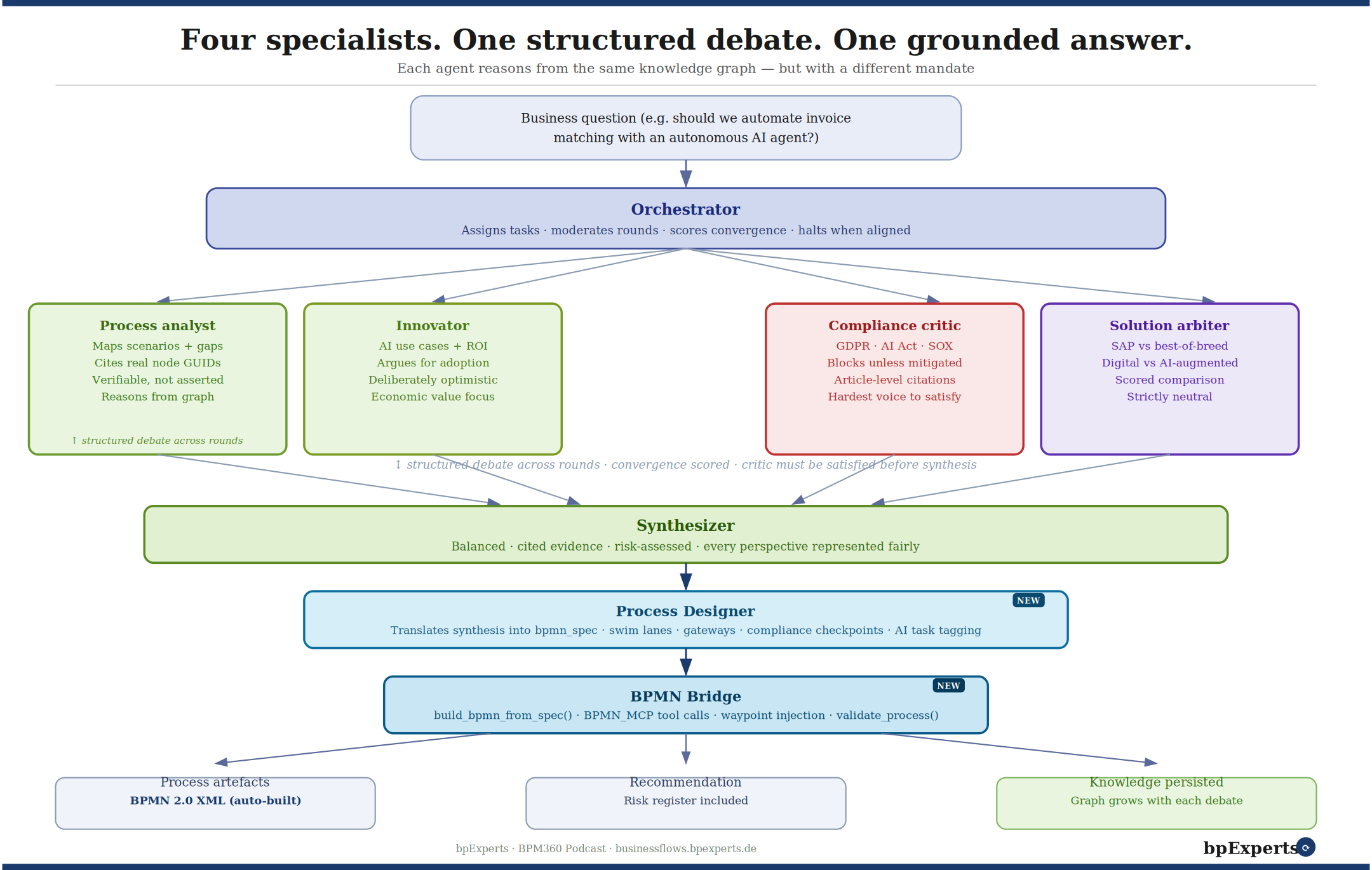  The updated debate architecture — with Process Designer and BPMN Bridge added as new execution steps between synthesis and output. 