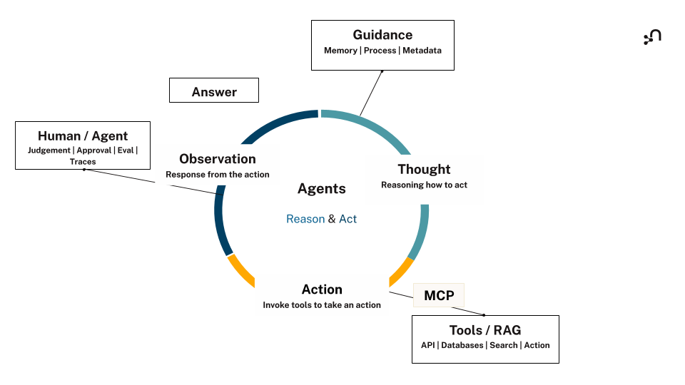 Diagram from the Neo4j blog showing what an AI agent needs from a knowledge graph: retrieval and action, and memory