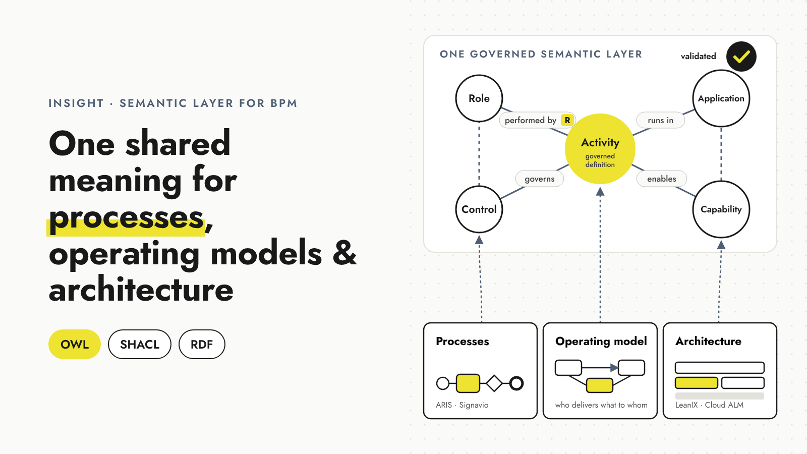 One shared meaning for processes, operating models and architecture