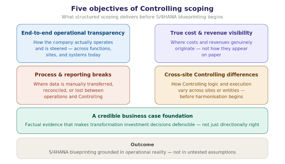 Five objectives Controlling scoping pursues in the S/4HANA pre-project