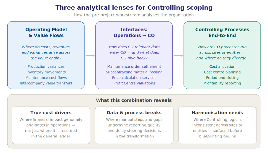 Three lenses that reveal where Controlling design decisions need to be made in S/4HANA