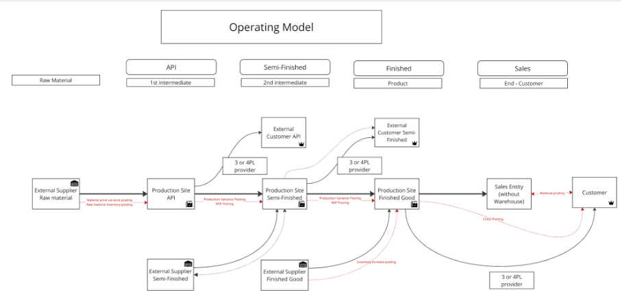 Operating model and value flows: where CO-relevant financial effects arise across the value chain