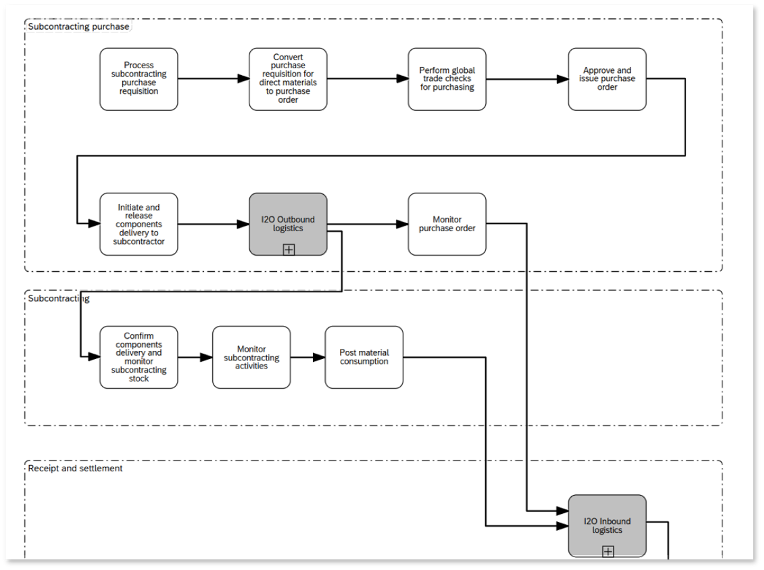 Interface mapping: subcontracting with own components — posting material consumption as a CO process