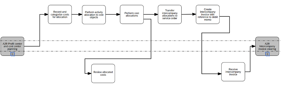 Cost allocation end-to-end: from profit center and cost center planning through to intercompany invoice clearing