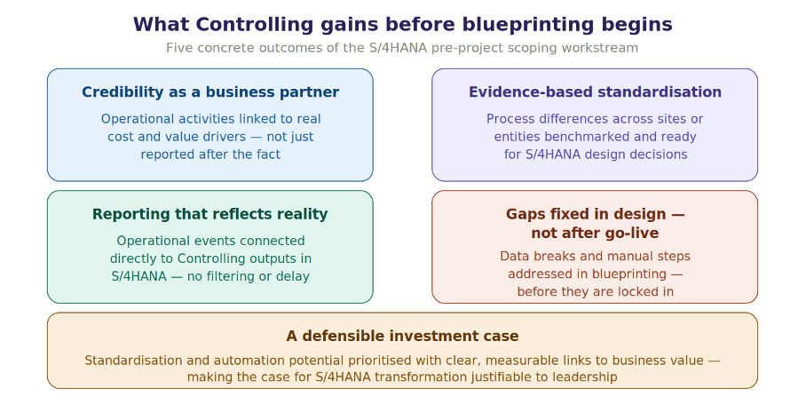 What the Controlling organization gains from structured pre-project scoping